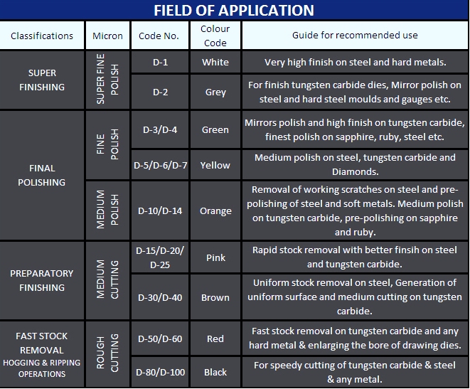 Field of application for Diamond pastes Wirex
