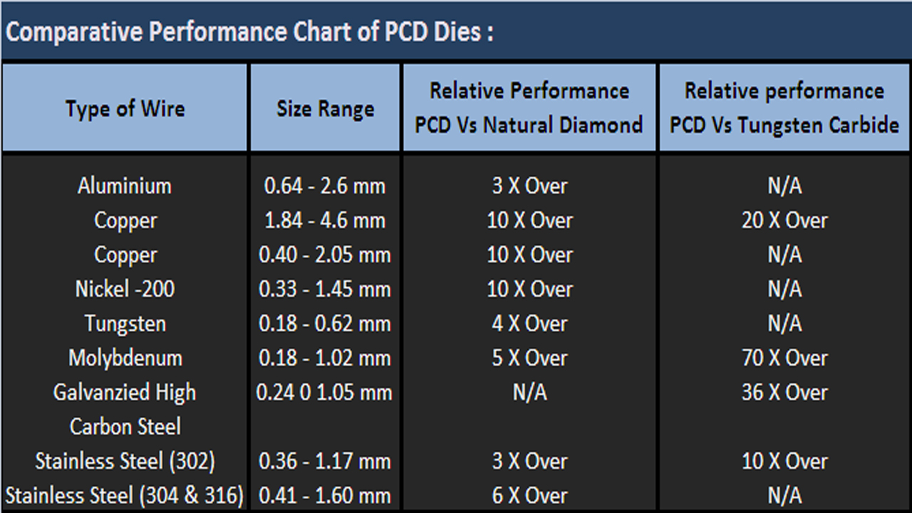 comparative performance chart of synthetic / pcd dies vs natural diamond and tungsten carbide